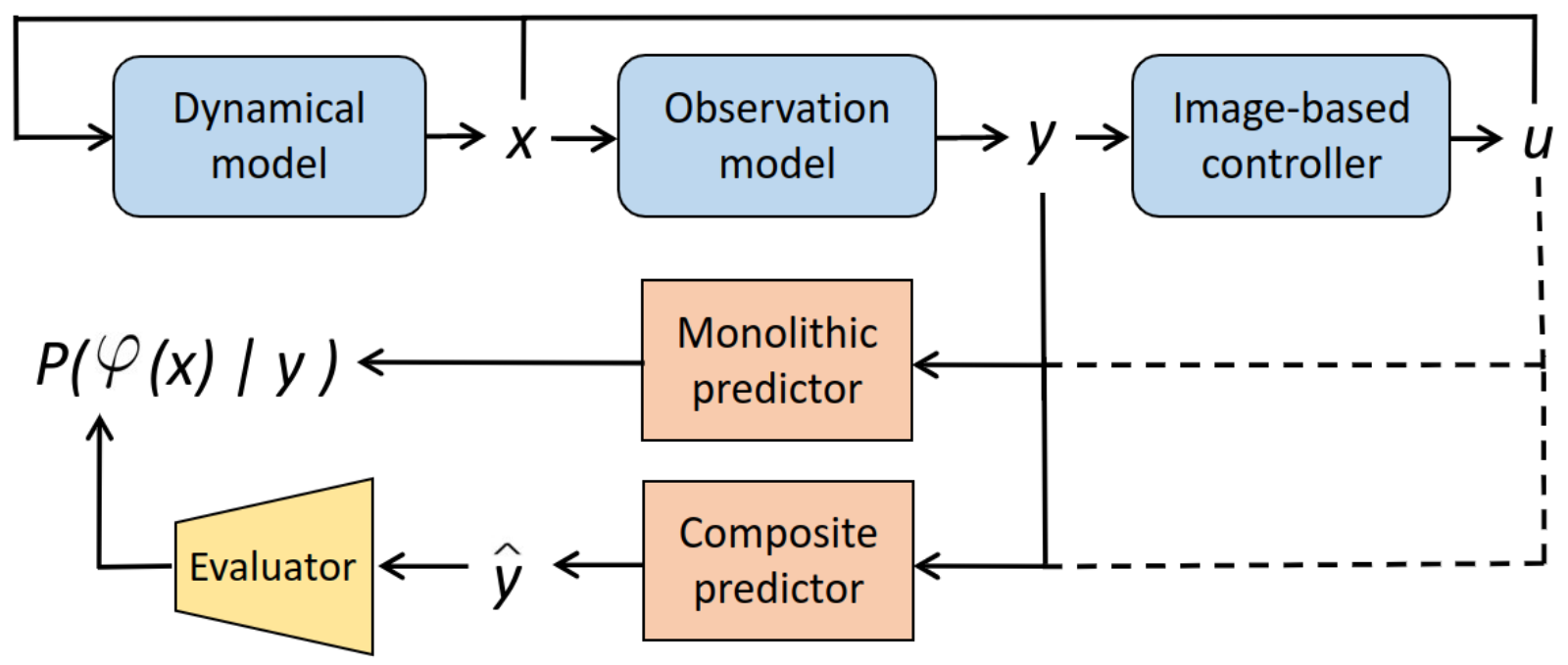 How safe am I given what I see? New preprint online