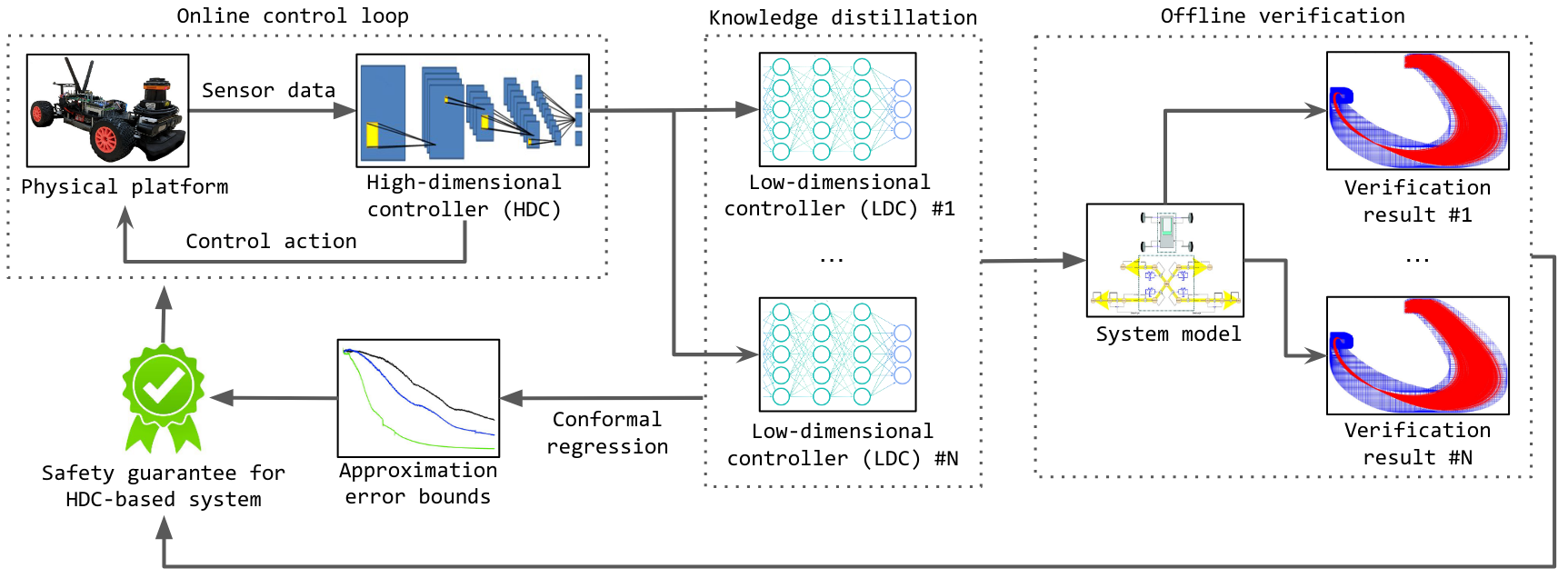 Verifying high-dimensional controllers: new preprint online