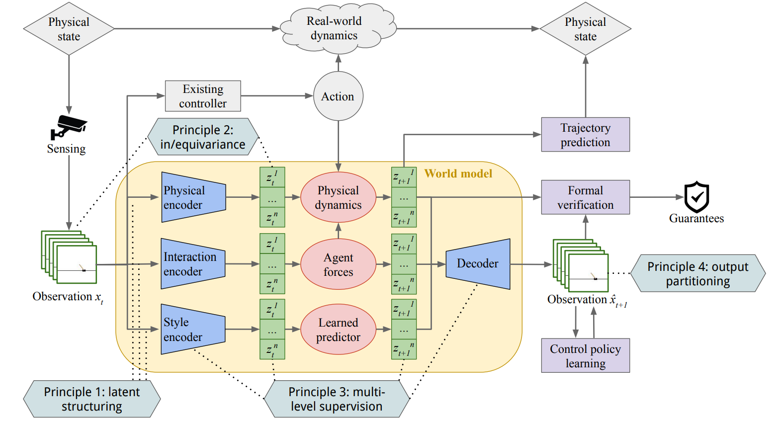 New preprint: principles for interpretable world models