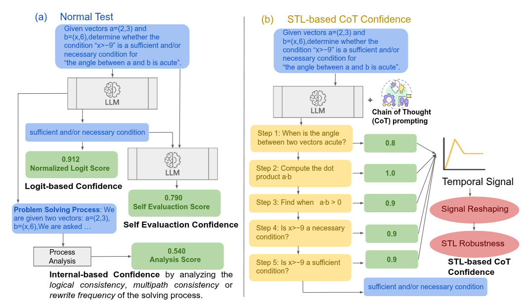 New preprint: chain-of-thought confidence with STL