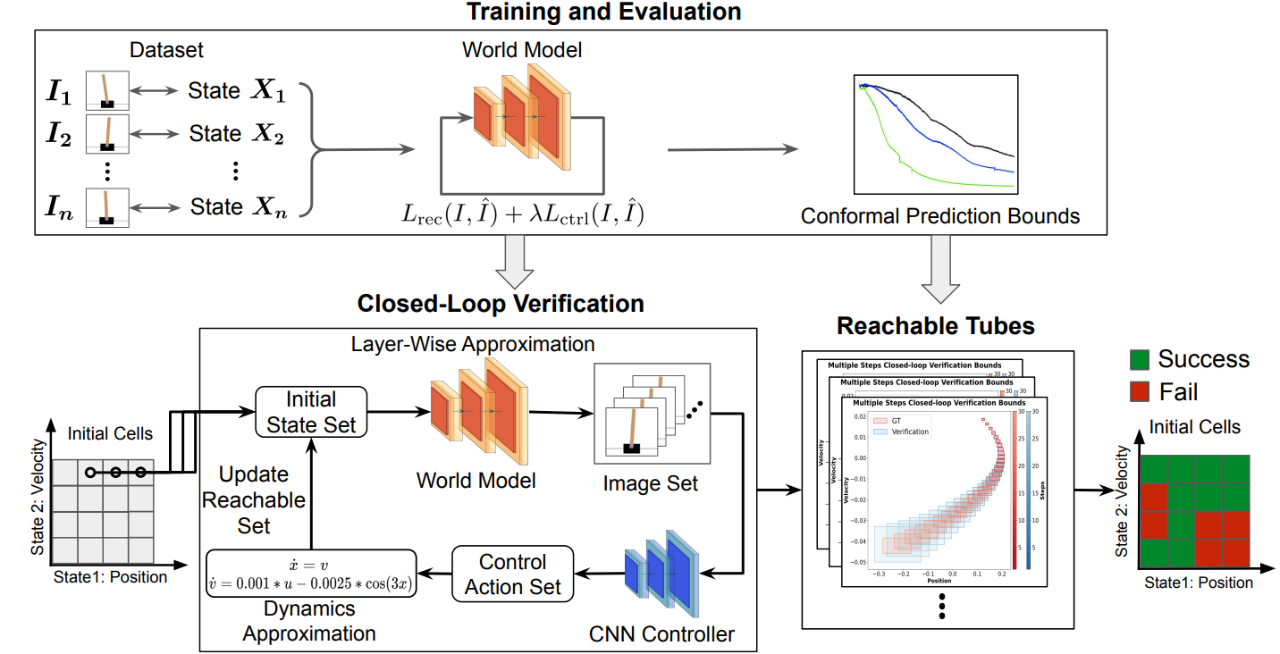 New preprint: verifiable deterministic world models