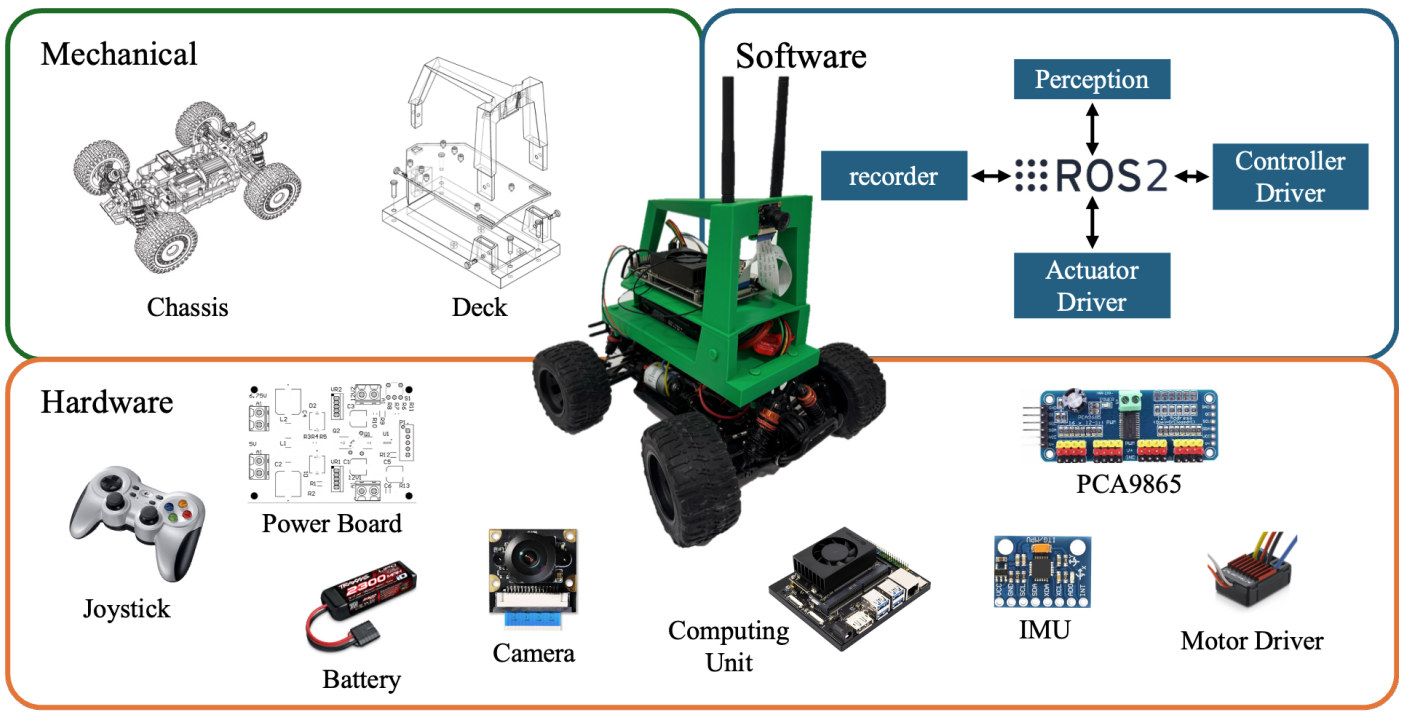 TEA Car and its mechanical, hardware, and software components